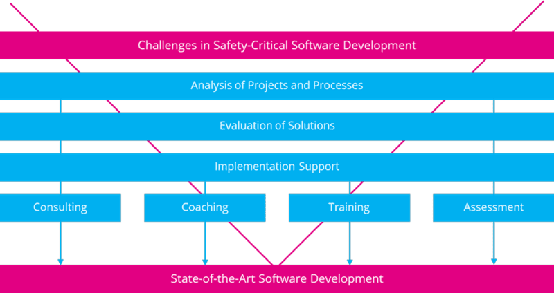 graphical illustration of the business approach of PASS PMT Consulting